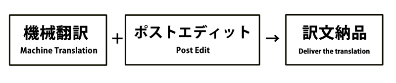 機械翻訳＋ポストエディット