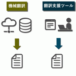 機械翻訳の問題点を解決するポストエディットとは