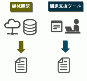 機械翻訳と人力翻訳