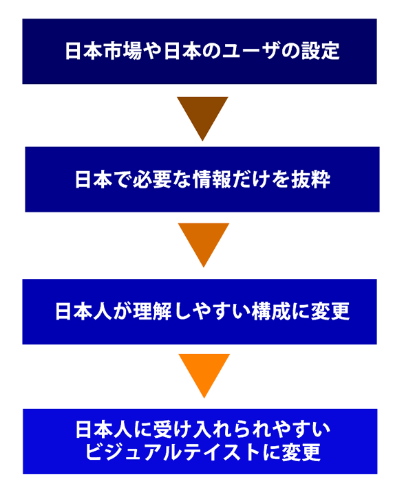 インフォグラフィックスのローカライズ手順