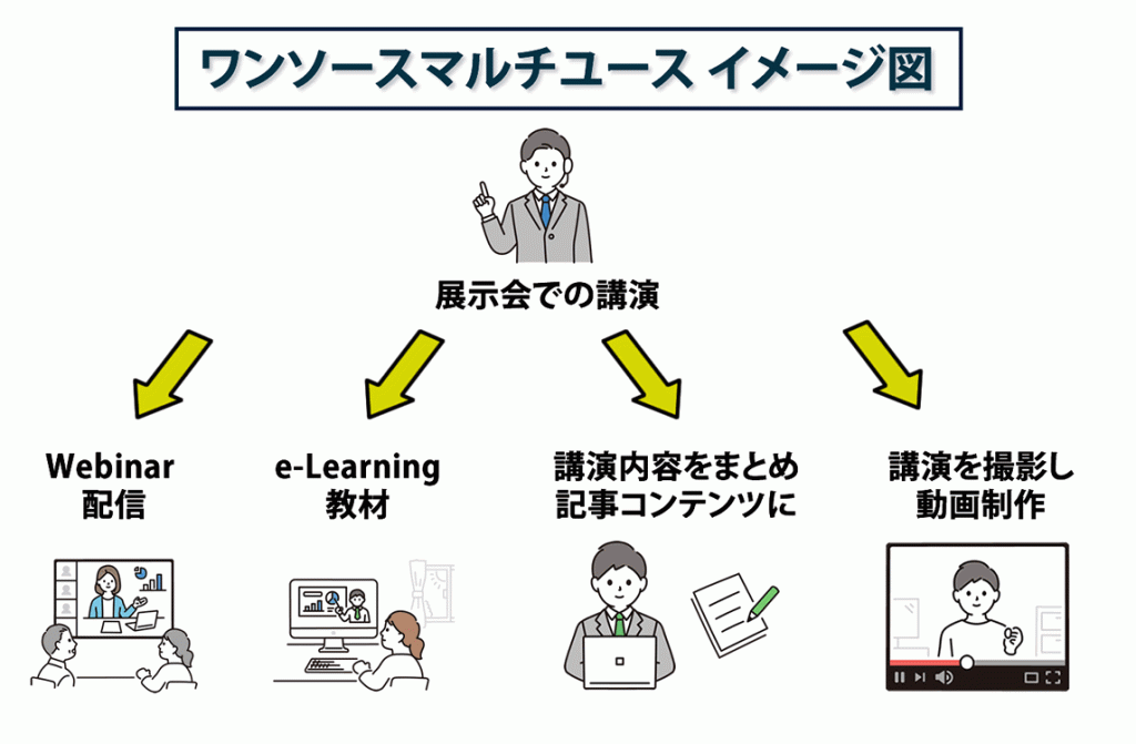 ワンソースマルチユース