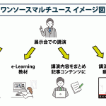 IT企業のための効果的なコンテンツ戦略！動画から記事を作る方法