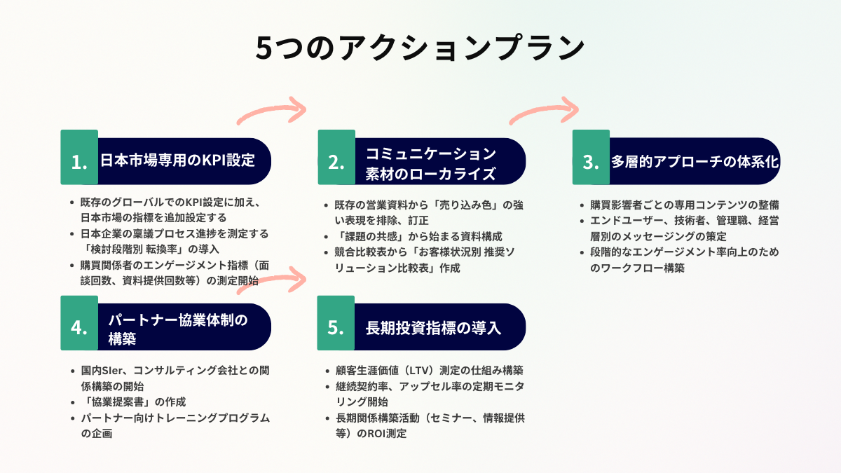 5つのアクションプラン