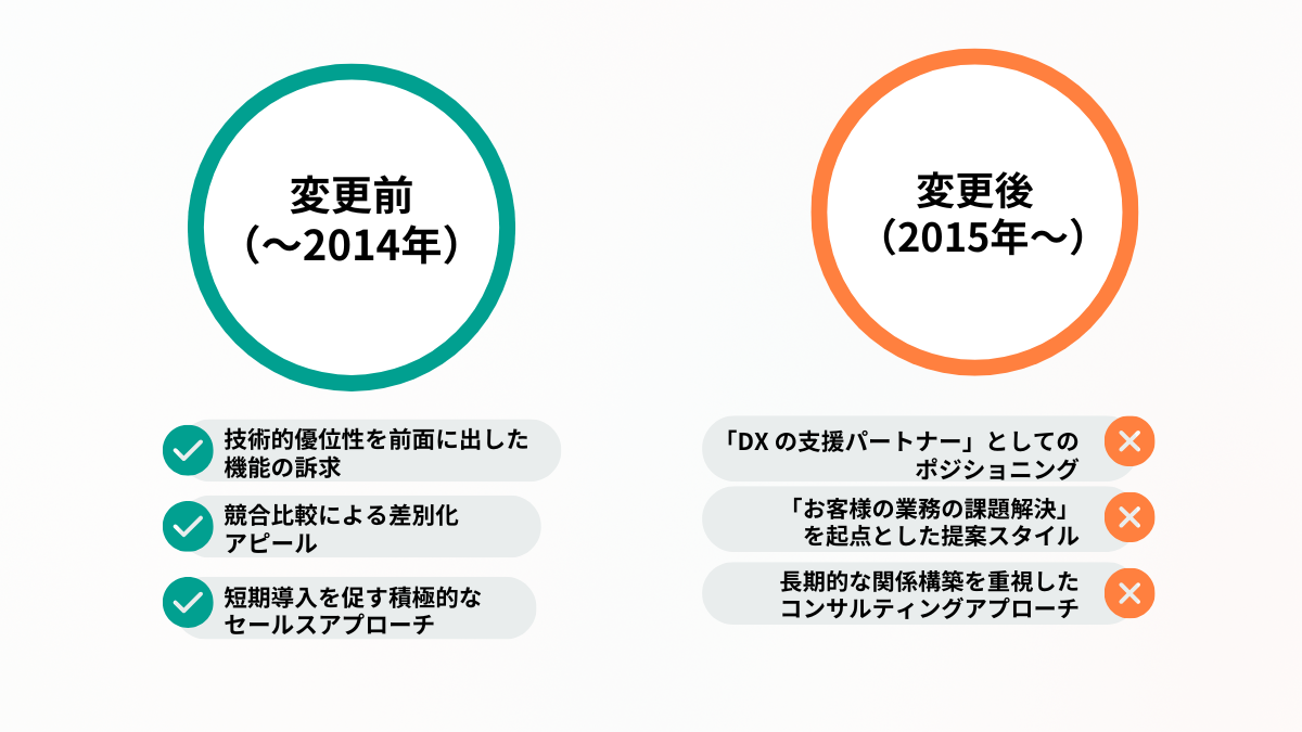 コミュニケーション戦略