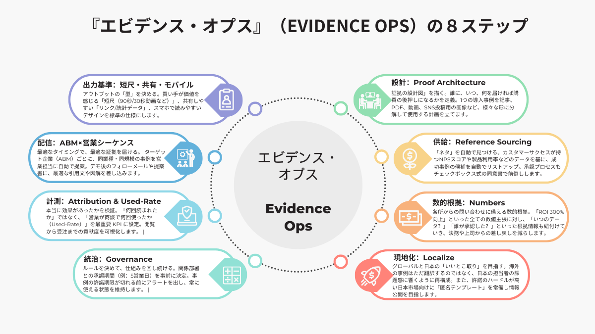 Evidence Ops 8 steps
