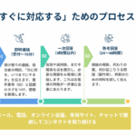 クイックレスポンスが作り出す「顧客体験価値」の向上
