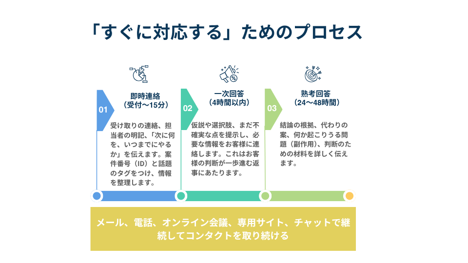 クイックレスポンス