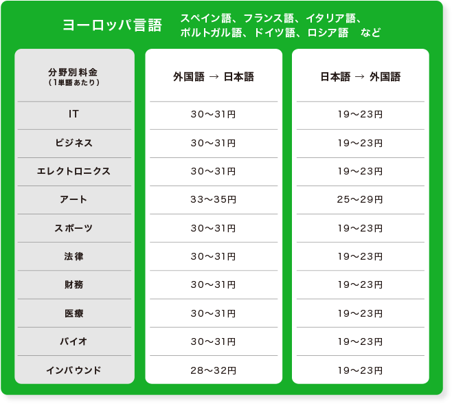 多言語翻訳料金