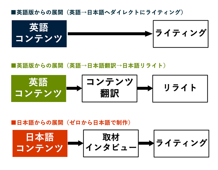 ライティングプロセス