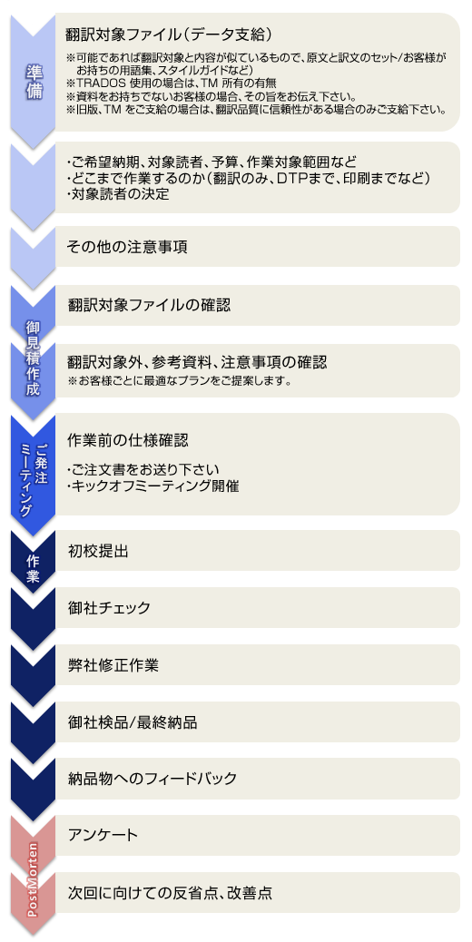 マニュアル翻訳ワークフロー